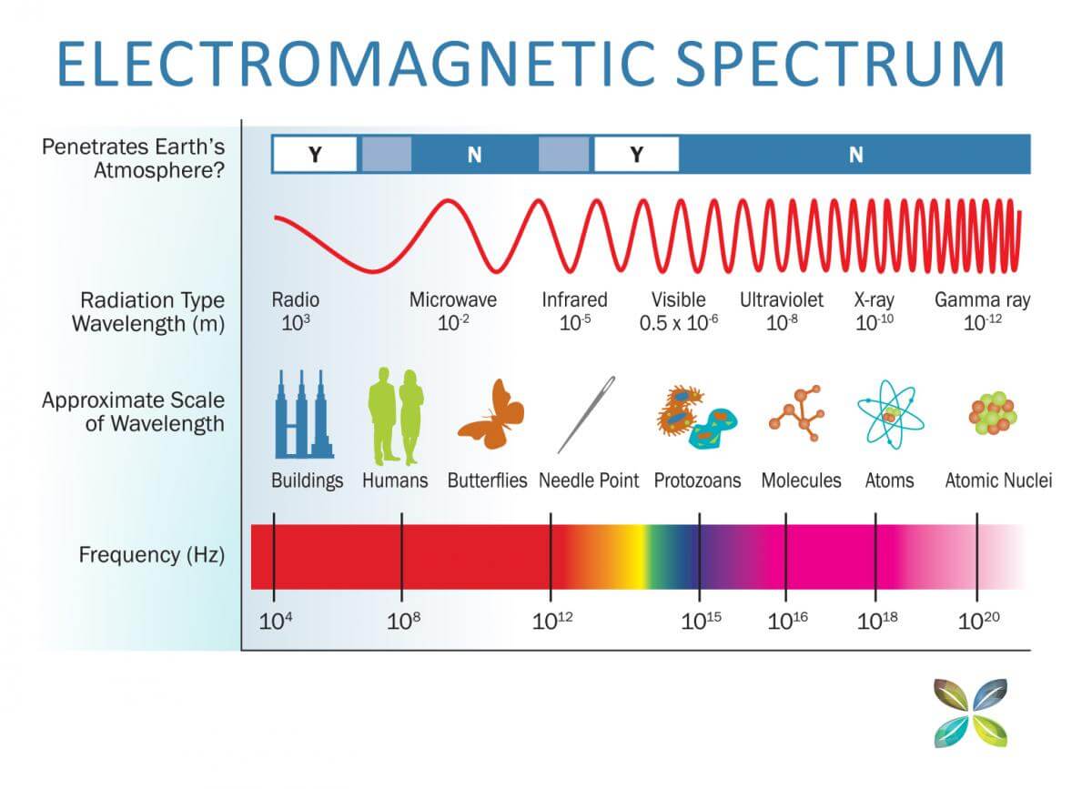 Electromagnetic spectrum Electromagnetic spectrum