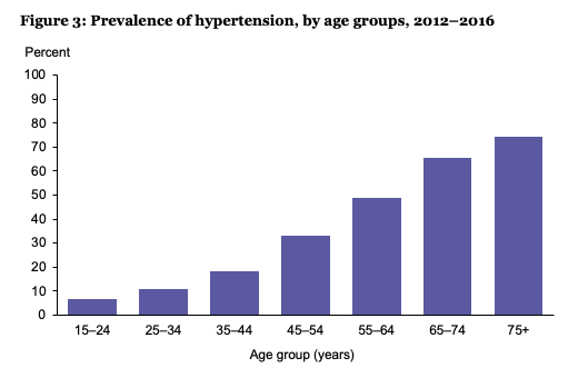 Blood Pressure Statistics
