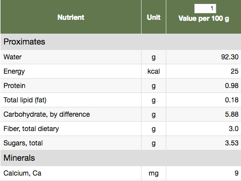 Eggplant Nutritional content eggplant nutritional content