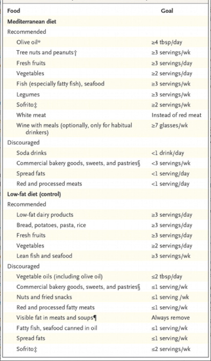 Mediterranean control Diet mediterranean control diet