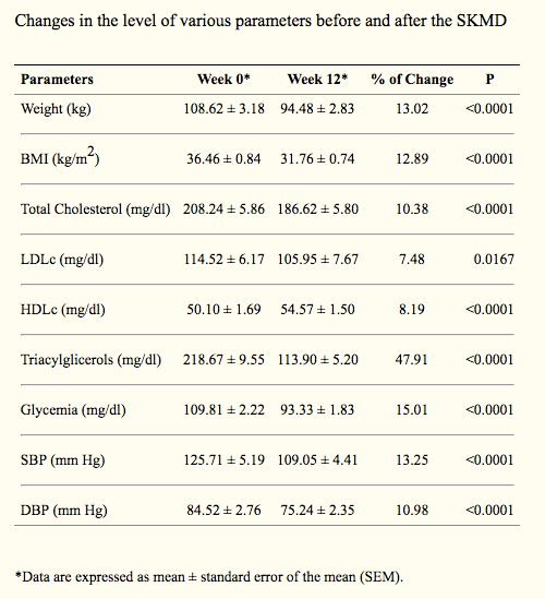 Spanish Keto-Med Diet Study results spanish keto-med diet study results
