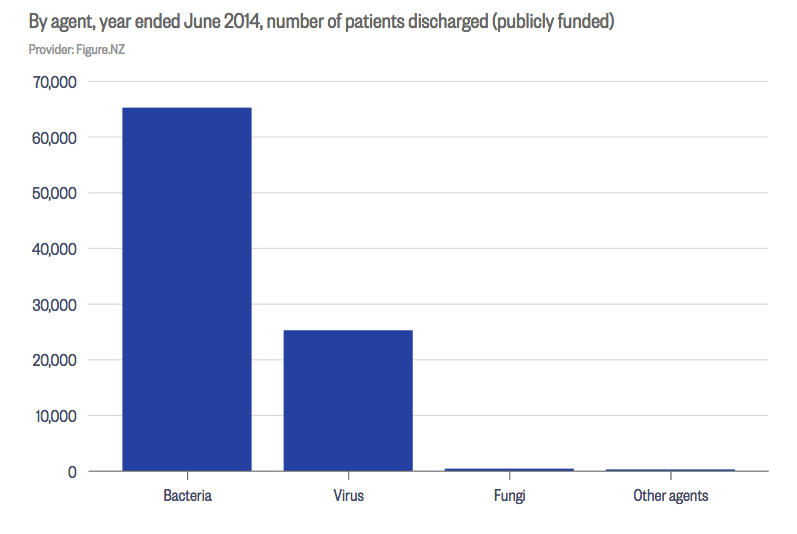 Hospitalisation by Infectious diseases in New Zealand hospitalisation by infectious diseases in new zealand chart