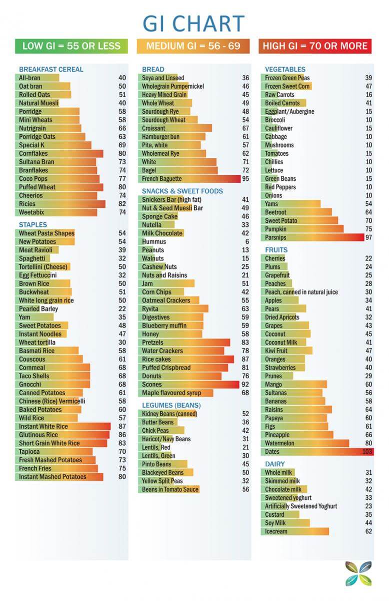 Glycemic index chart Glycemic index chart
