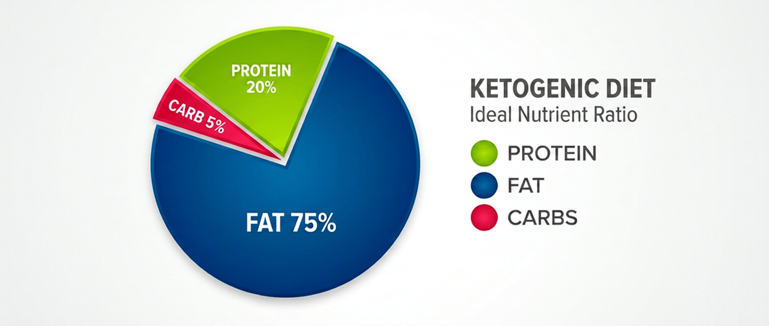 Ketogenic Diet Ideal Nutrient Ratio — 70–80% Fat, 15–20% Protein, 5–10% Carbohydrates